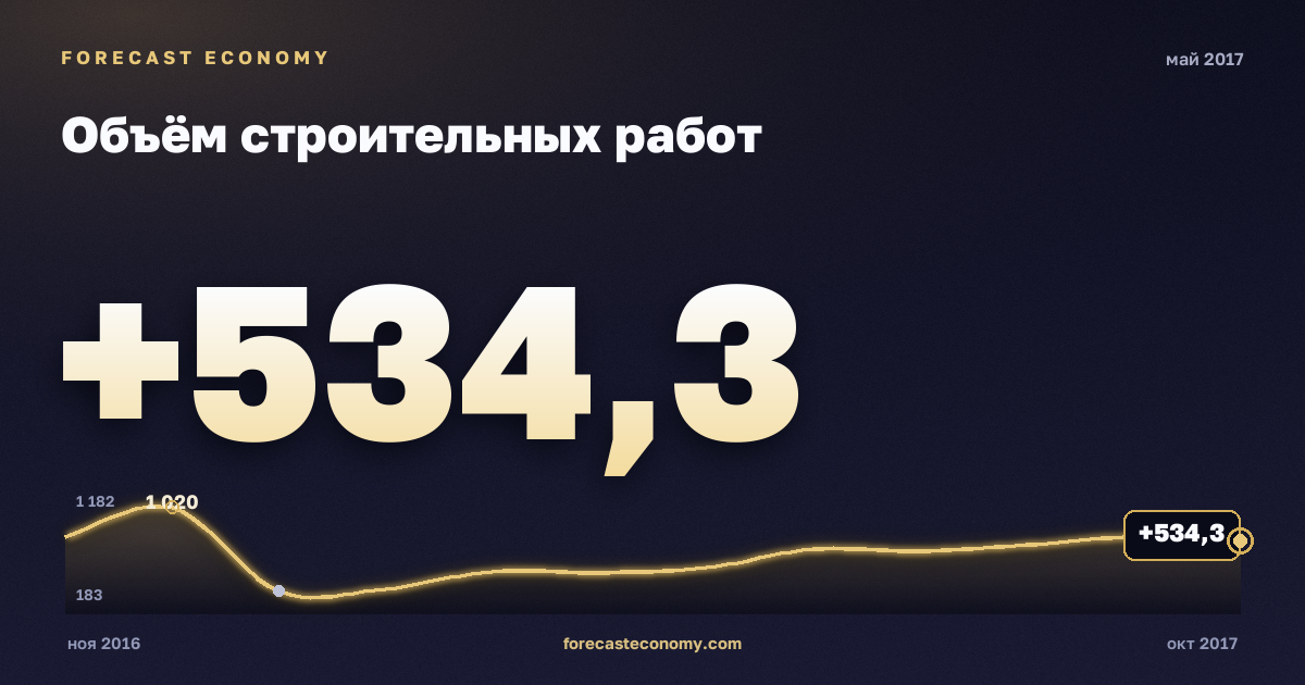 Объём строительных работ за май 2017 года — график со значением за месяц, источник Росстат