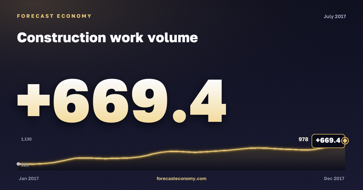 Construction work volume in July 2017 — chart with the monthly value, source Rosstat