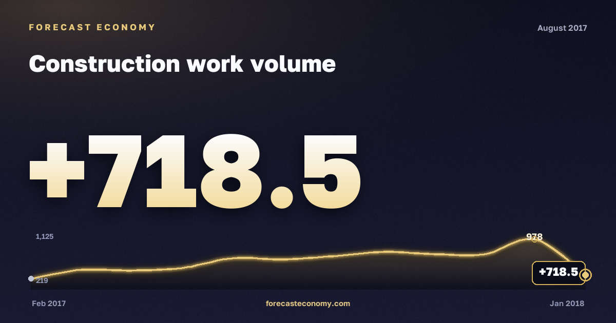 Construction work volume in August 2017 — chart with the monthly value, source Rosstat