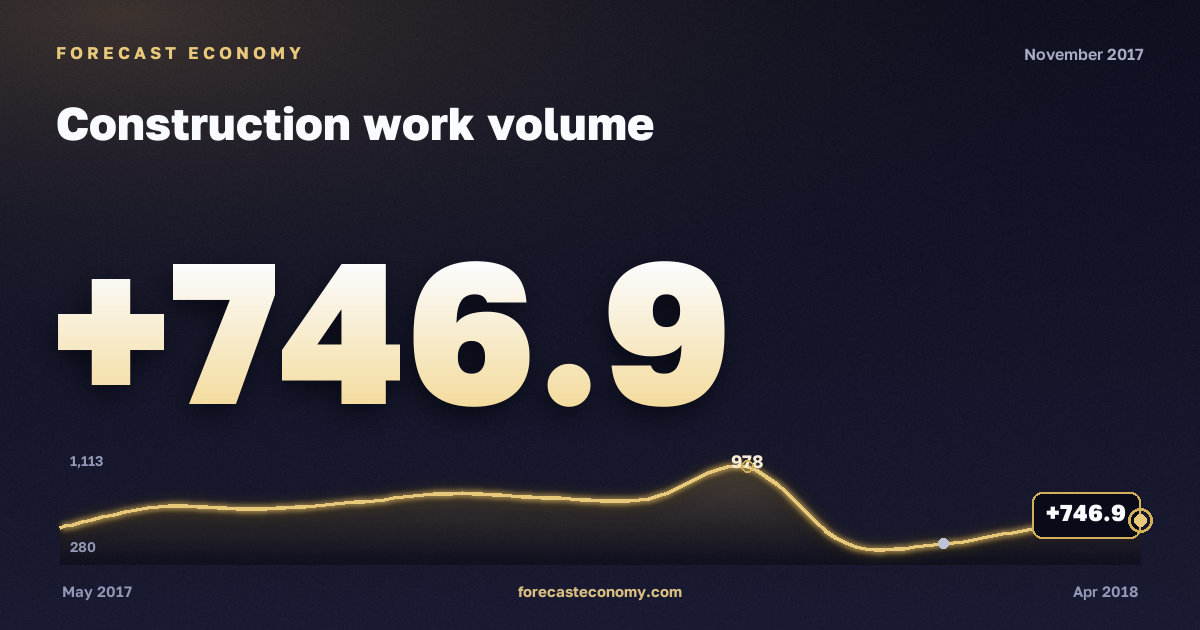 Construction work volume in November 2017 — chart with the monthly value, source Rosstat