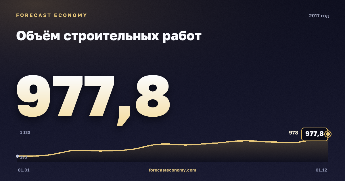 Объём строительных работ в 2017 году — график, итог за год (сумма) 7 579,8 млрд руб., источник Росстат