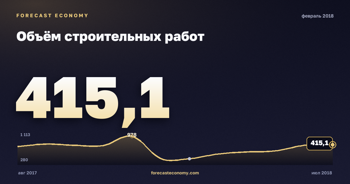 Construction work volume in February 2018 — chart with the monthly value, source Rosstat