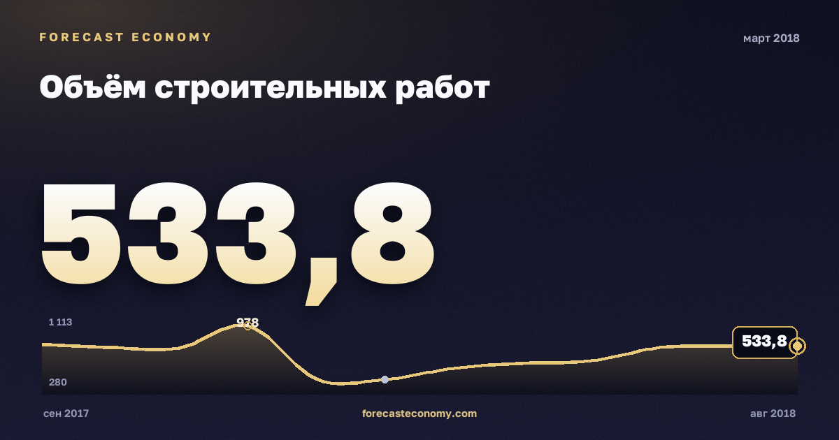 Объём строительных работ за март 2018 года — график со значением за месяц, источник Росстат