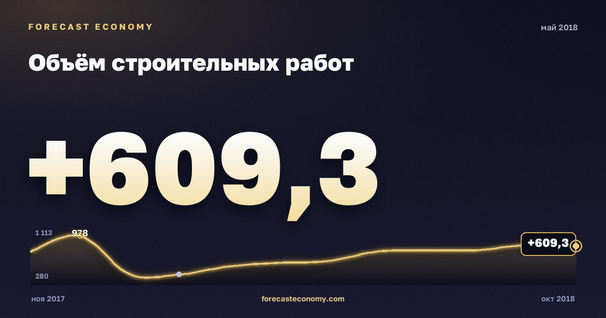 Объём строительных работ за май 2018 года — график со значением за месяц, источник Росстат