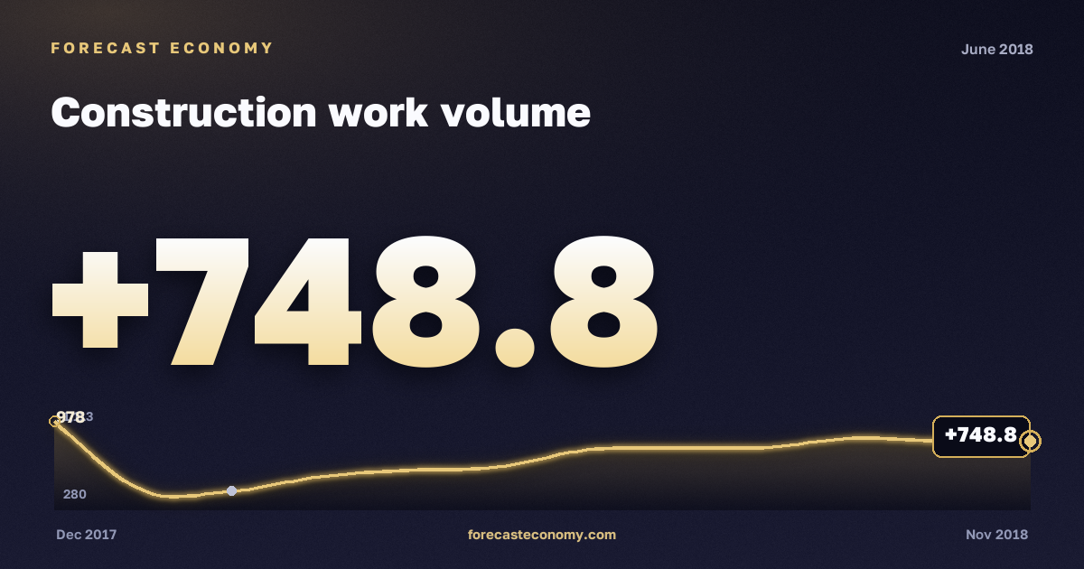 Construction work volume in June 2018 — chart with the monthly value, source Rosstat