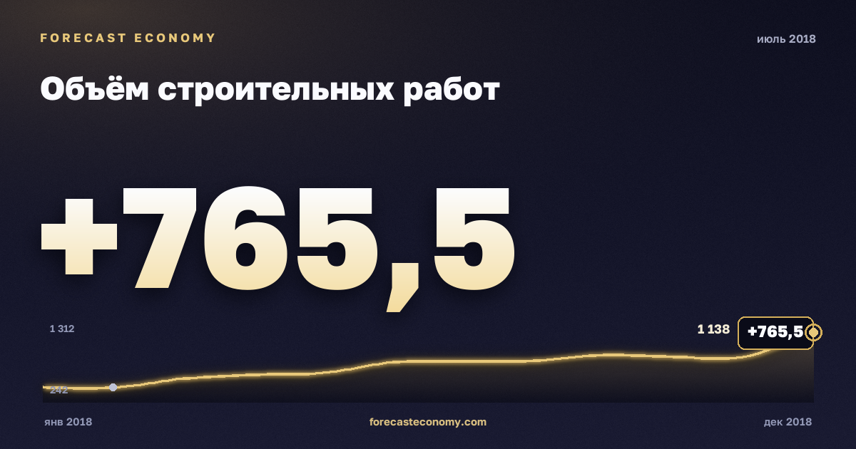 Объём строительных работ за июль 2018 года — график со значением за месяц, источник Росстат
