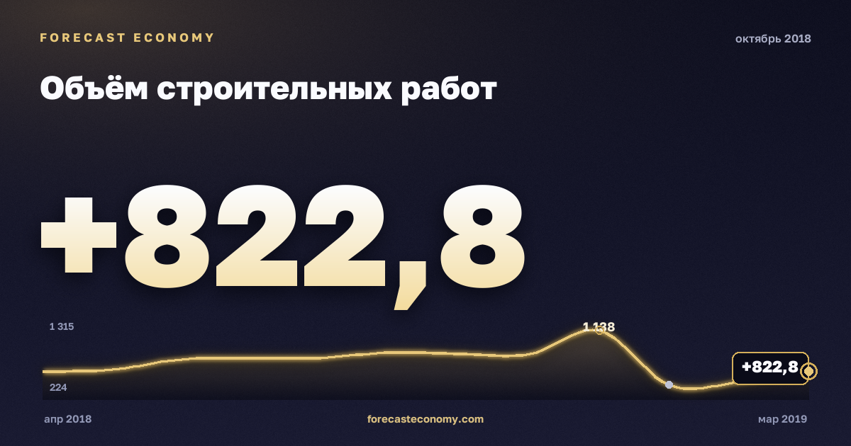 Объём строительных работ за октябрь 2018 года — график со значением за месяц, источник Росстат
