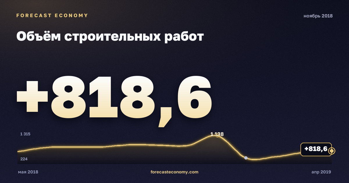 Construction work volume in November 2018 — chart with the monthly value, source Rosstat