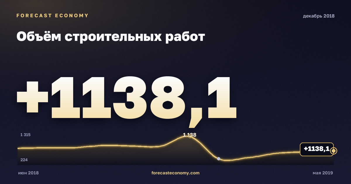 Construction work volume in December 2018 — chart with the monthly value, source Rosstat
