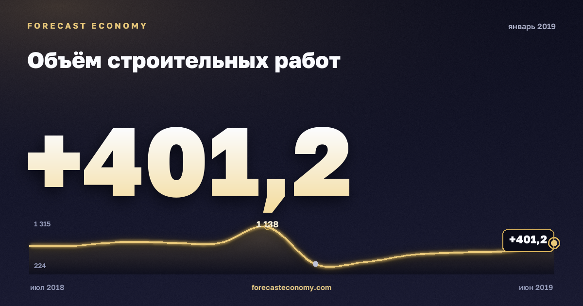 Construction work volume in January 2019 — chart with the monthly value, source Rosstat