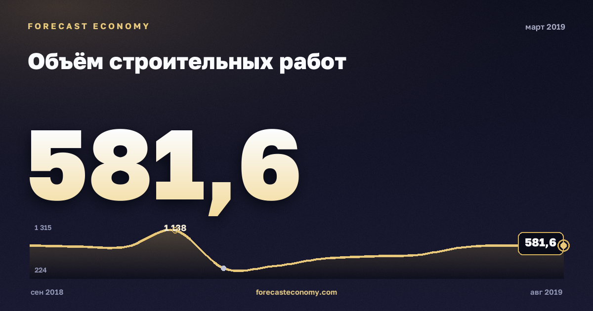 Объём строительных работ за март 2019 года — график со значением за месяц, источник Росстат