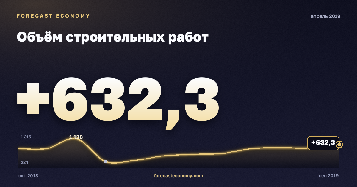 Объём строительных работ за апрель 2019 года — график со значением за месяц, источник Росстат