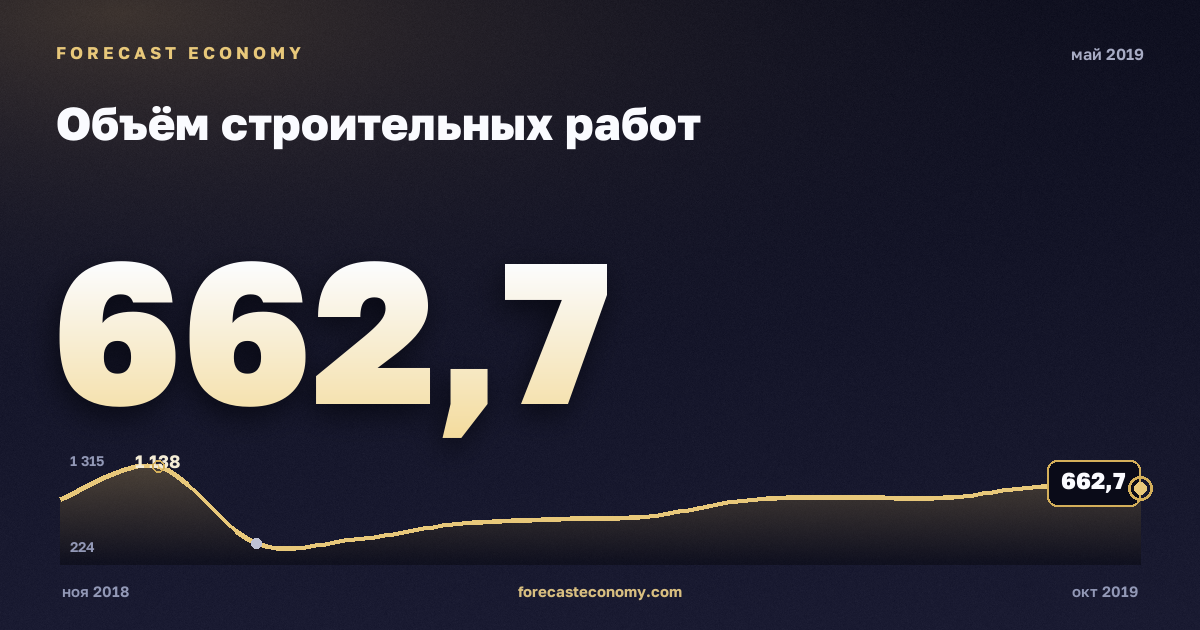 Объём строительных работ за май 2019 года — график со значением за месяц, источник Росстат