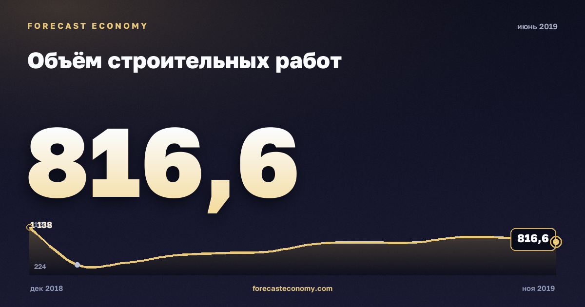 Construction work volume in June 2019 — chart with the monthly value, source Rosstat