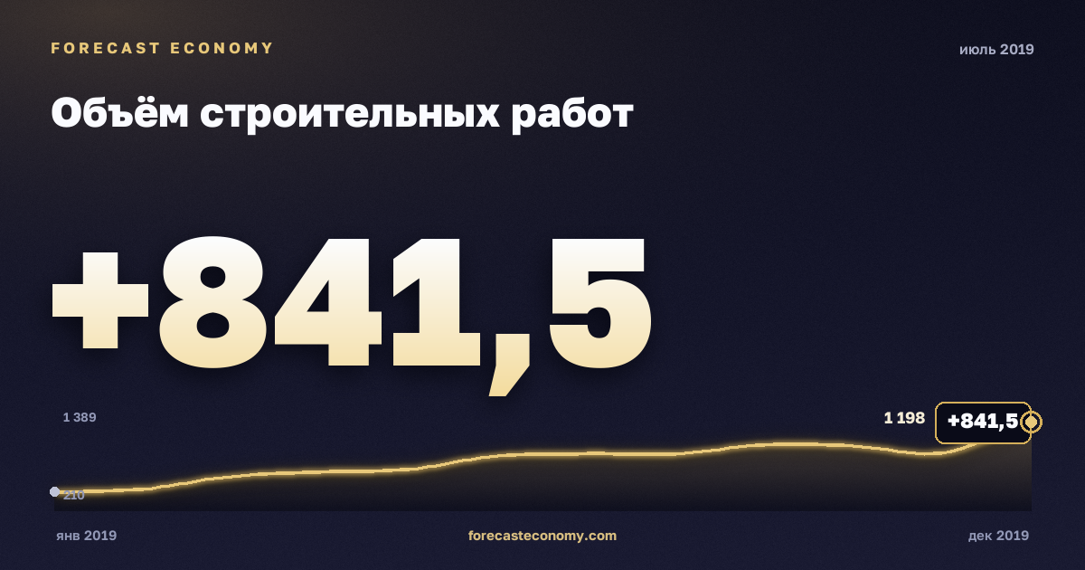 Construction work volume in July 2019 — chart with the monthly value, source Rosstat