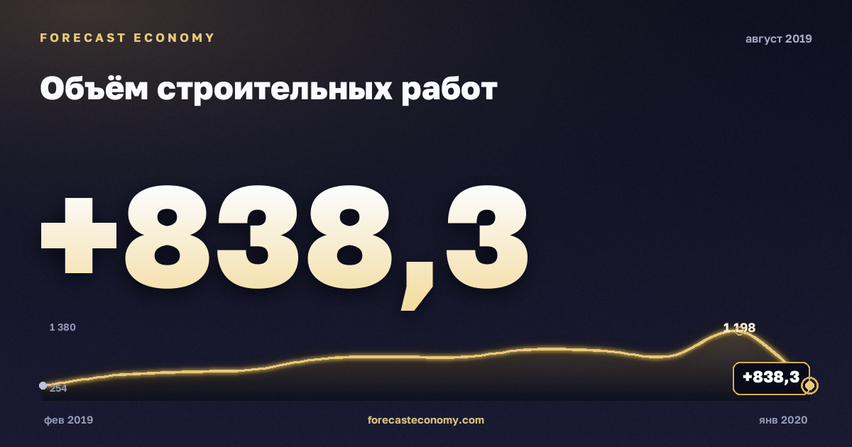 Construction work volume in August 2019 — chart with the monthly value, source Rosstat