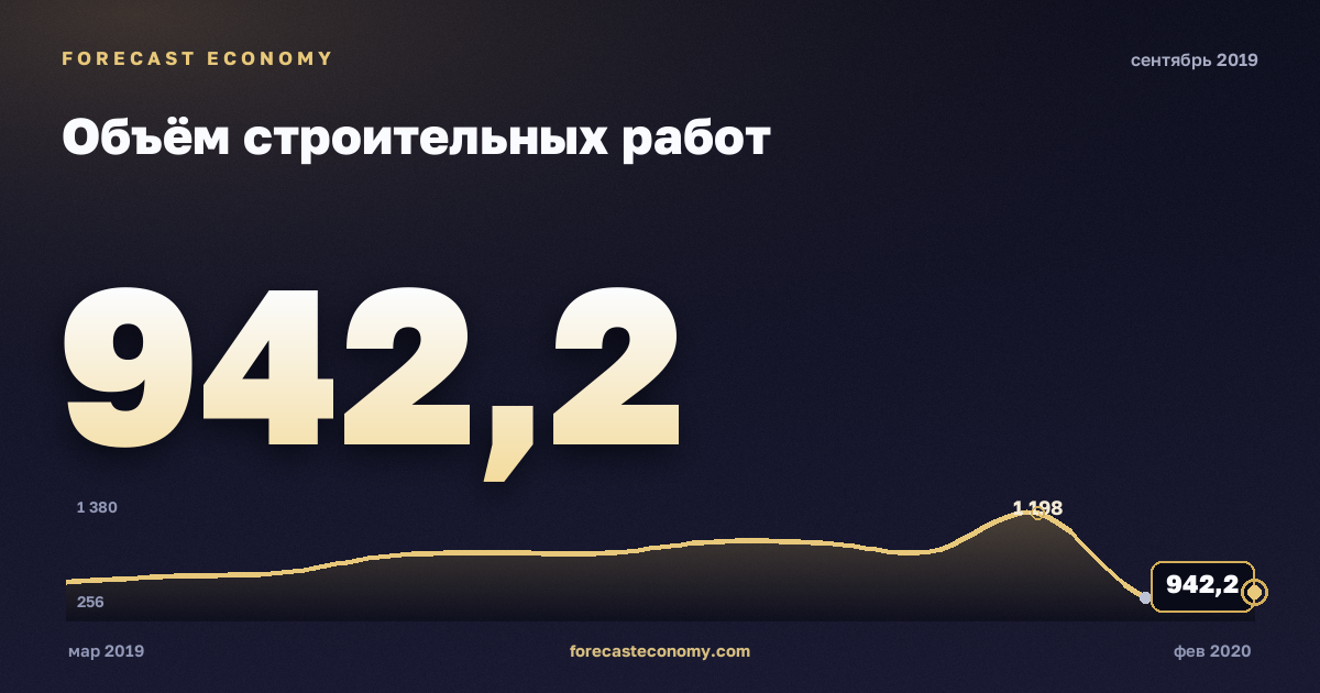 Construction work volume in September 2019 — chart with the monthly value, source Rosstat
