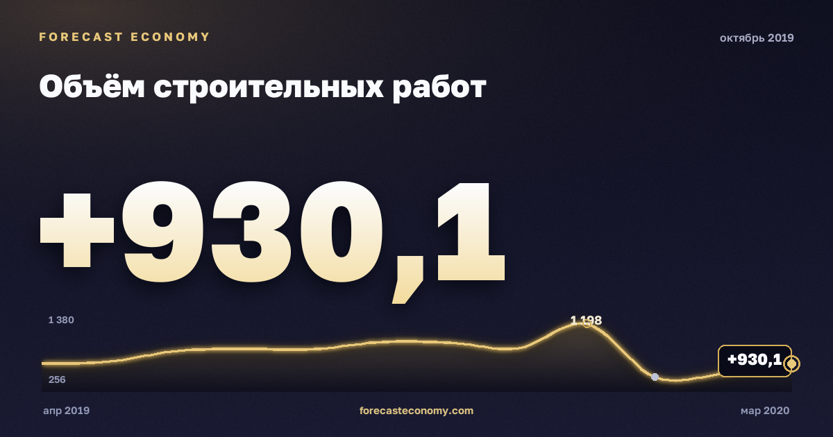 Объём строительных работ за октябрь 2019 года — график со значением за месяц, источник Росстат