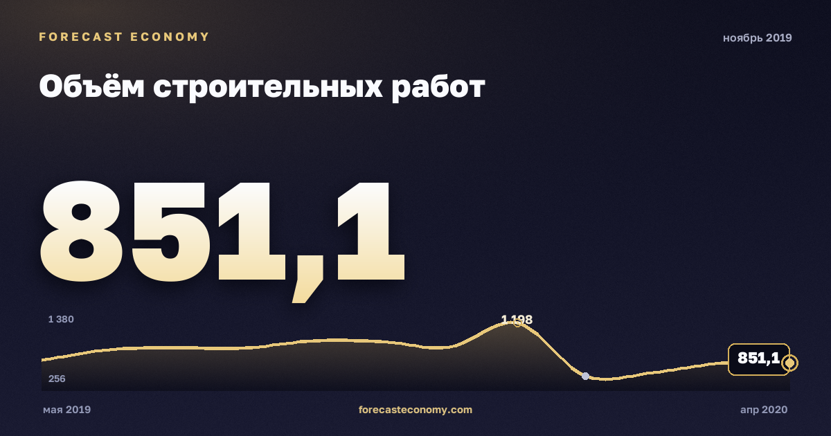 Construction work volume in November 2019 — chart with the monthly value, source Rosstat