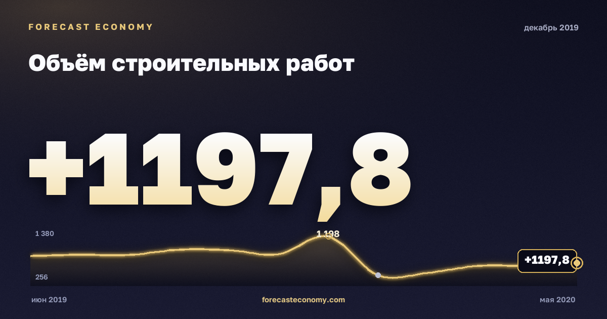 Construction work volume in December 2019 — chart with the monthly value, source Rosstat