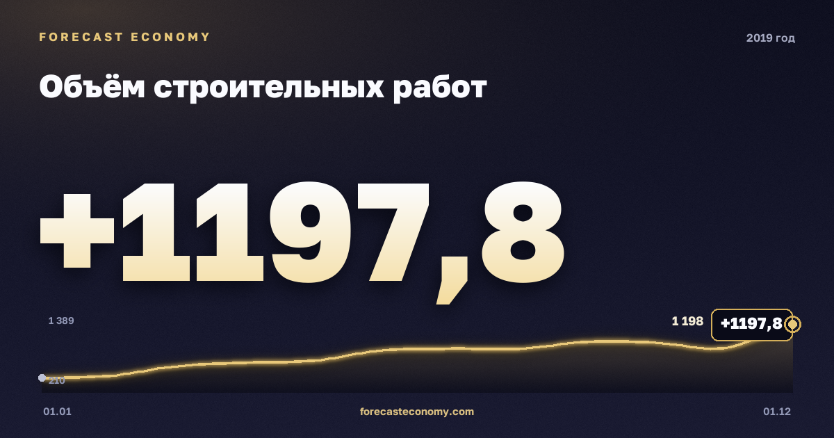 Construction work volume in 2019 — chart, Annual total (sum) 9,132.2 bln RUB, source Rosstat