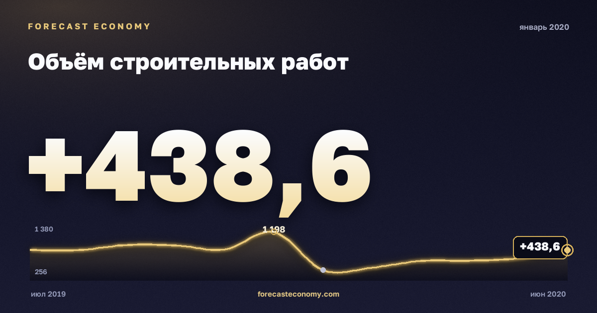 Construction work volume in January 2020 — chart with the monthly value, source Rosstat