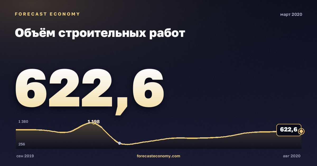 Объём строительных работ за март 2020 года — график со значением за месяц, источник Росстат