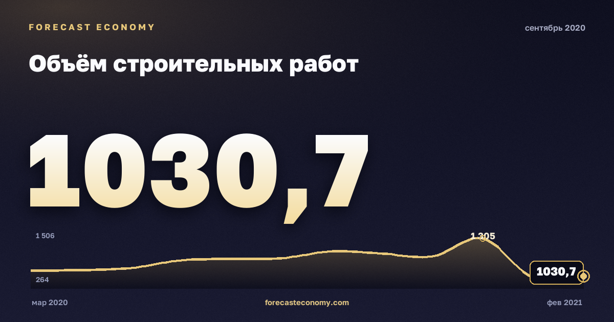 Construction work volume in September 2020 — chart with the monthly value, source Rosstat