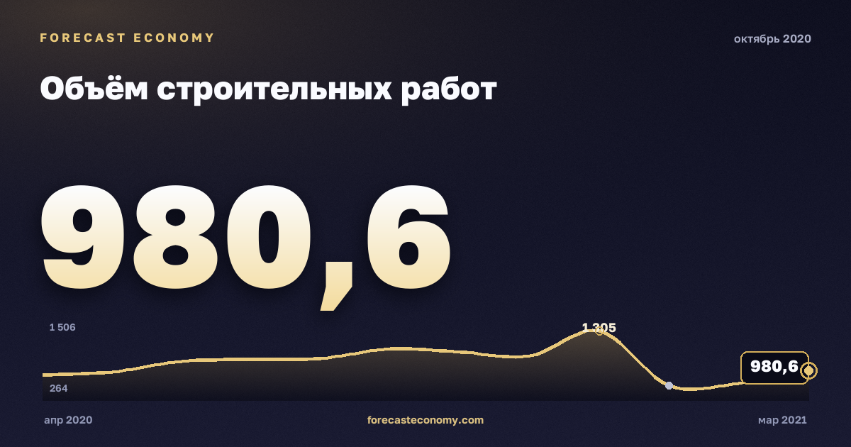 Объём строительных работ за октябрь 2020 года — график со значением за месяц, источник Росстат