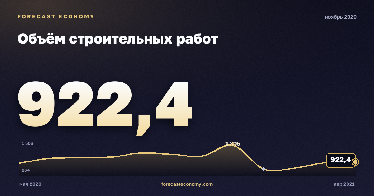 Объём строительных работ за ноябрь 2020 года — график со значением за месяц, источник Росстат