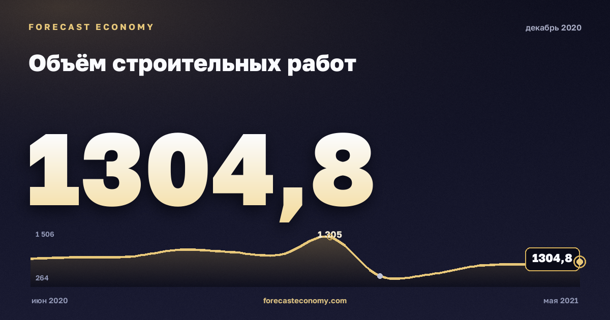 Объём строительных работ за декабрь 2020 года — график со значением за месяц, источник Росстат