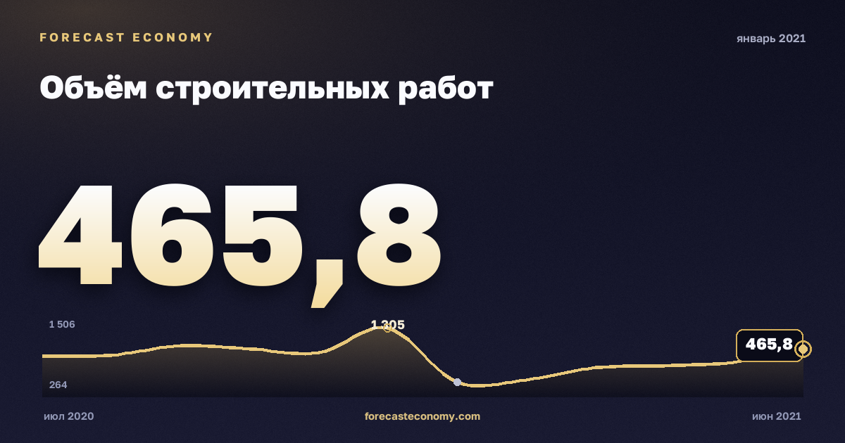 Construction work volume in January 2021 — chart with the monthly value, source Rosstat