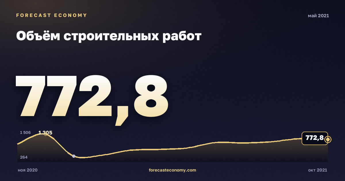 Construction work volume in May 2021 — chart with the monthly value, source Rosstat