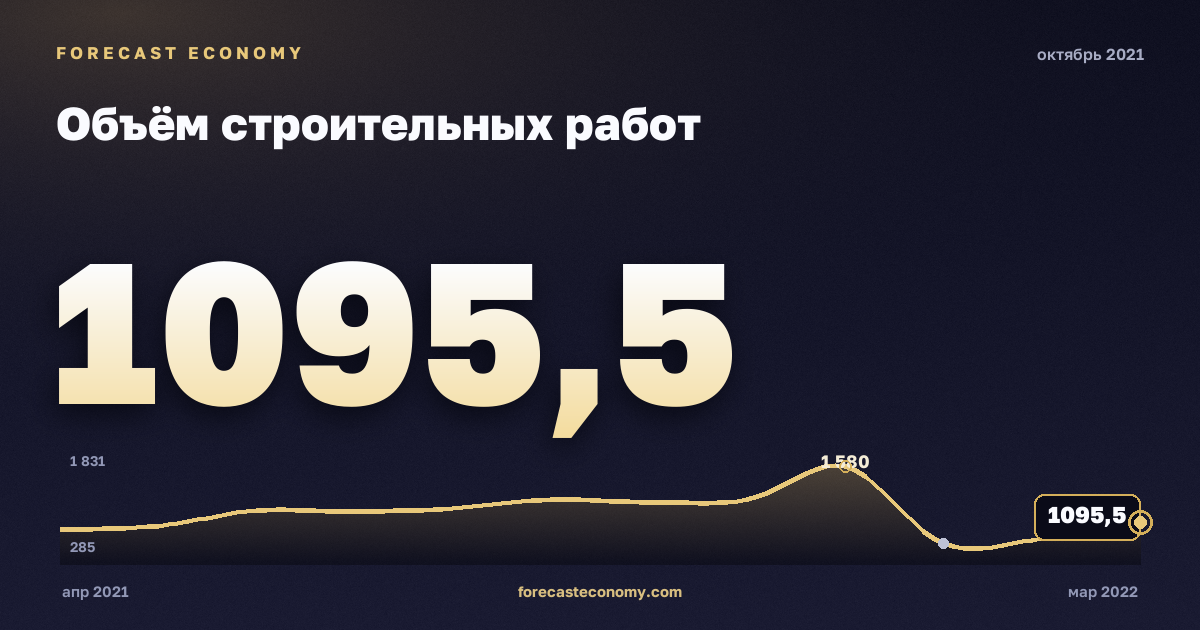 Объём строительных работ за октябрь 2021 года — график со значением за месяц, источник Росстат
