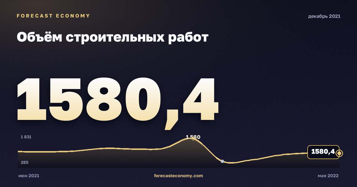 Объём строительных работ за декабрь 2021 года — график со значением за месяц, источник Росстат