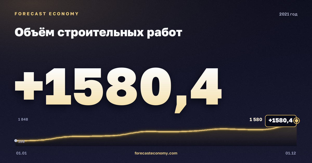 Объём строительных работ в 2021 году — график, итог за год (сумма) 11 047,9 млрд руб., источник Росстат