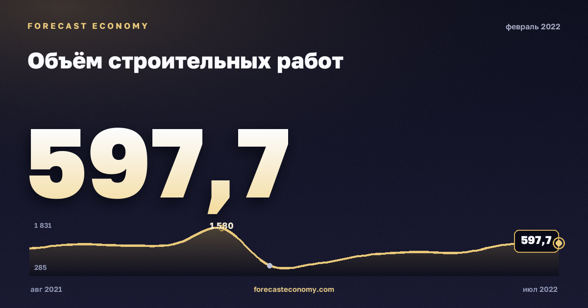 Объём строительных работ за февраль 2022 года — график со значением за месяц, источник Росстат