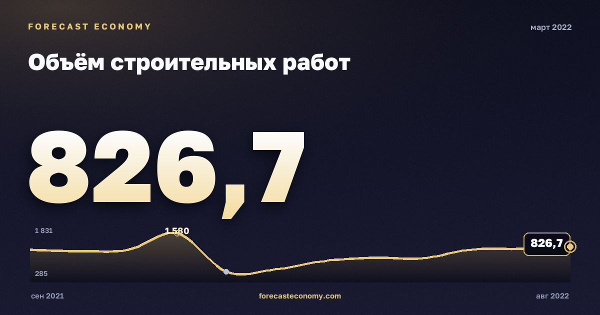 Construction work volume in March 2022 — chart with the monthly value, source Rosstat