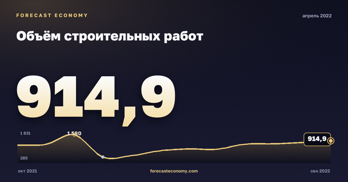 Объём строительных работ за апрель 2022 года — график со значением за месяц, источник Росстат