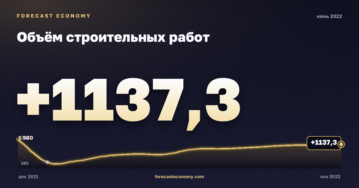 Объём строительных работ за июнь 2022 года — график со значением за месяц, источник Росстат