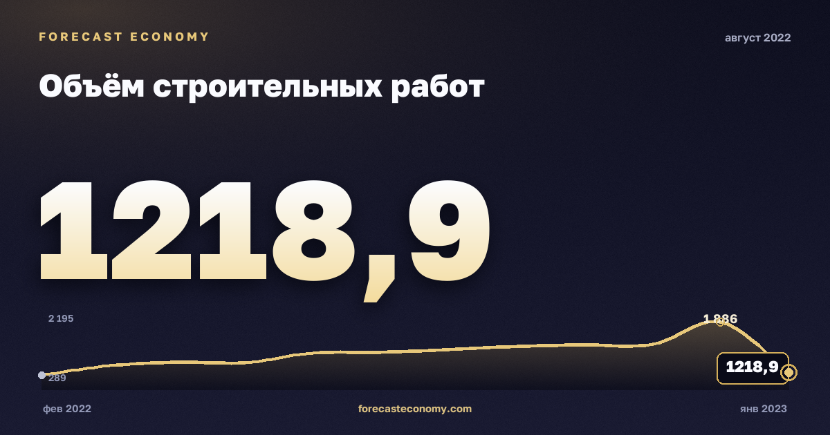 Объём строительных работ за август 2022 года — график со значением за месяц, источник Росстат