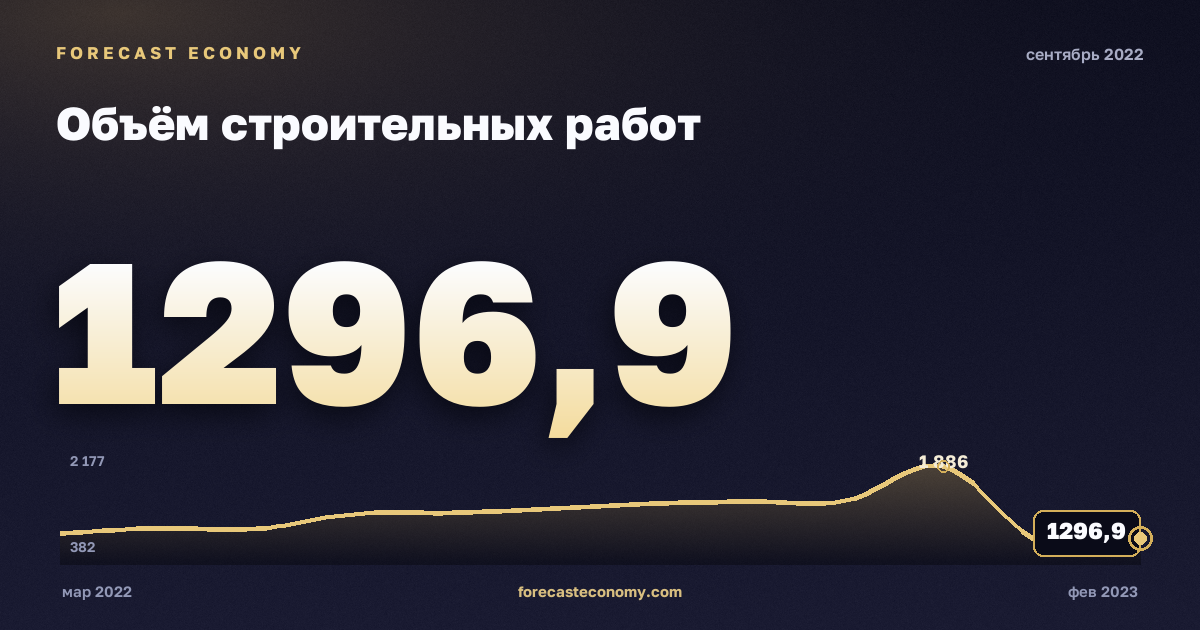 Объём строительных работ за сентябрь 2022 года — график со значением за месяц, источник Росстат