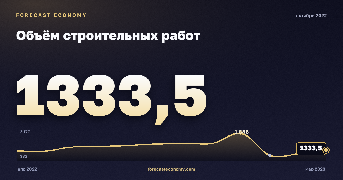 Construction work volume in October 2022 — chart with the monthly value, source Rosstat