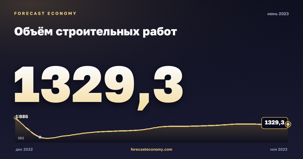 Объём строительных работ за июнь 2023 года — график со значением за месяц, источник Росстат