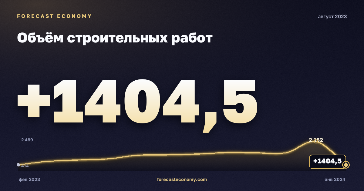 Объём строительных работ за август 2023 года — график со значением за месяц, источник Росстат