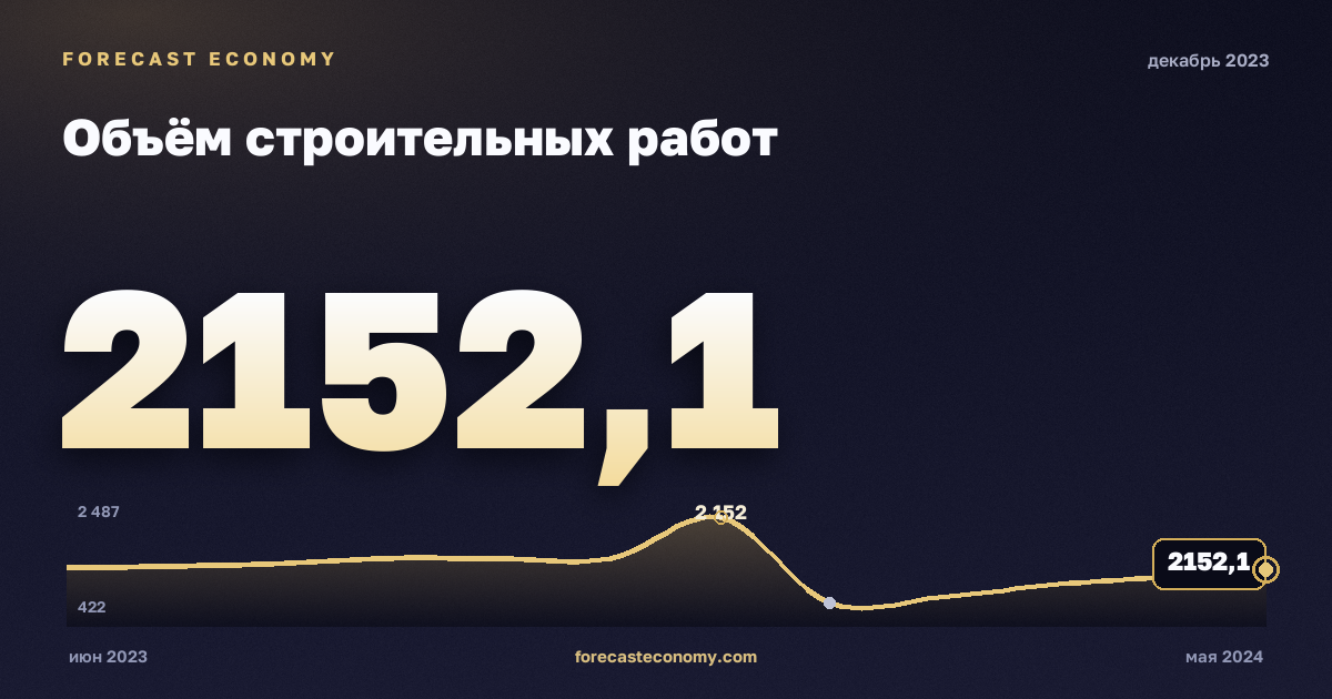 Объём строительных работ за декабрь 2023 года — график со значением за месяц, источник Росстат