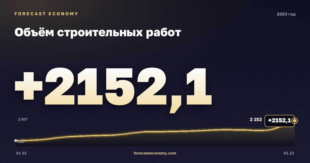 Объём строительных работ в 2023 году — график, итог за год (сумма) 15 244,3 млрд руб., источник Росстат