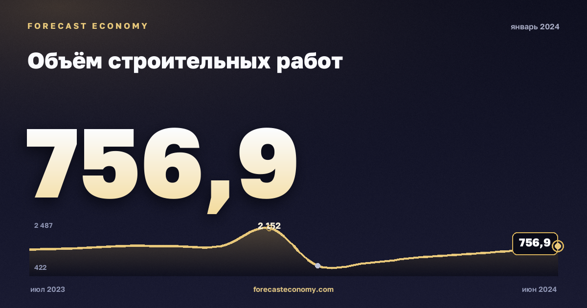 Construction work volume in January 2024 — chart with the monthly value, source Rosstat