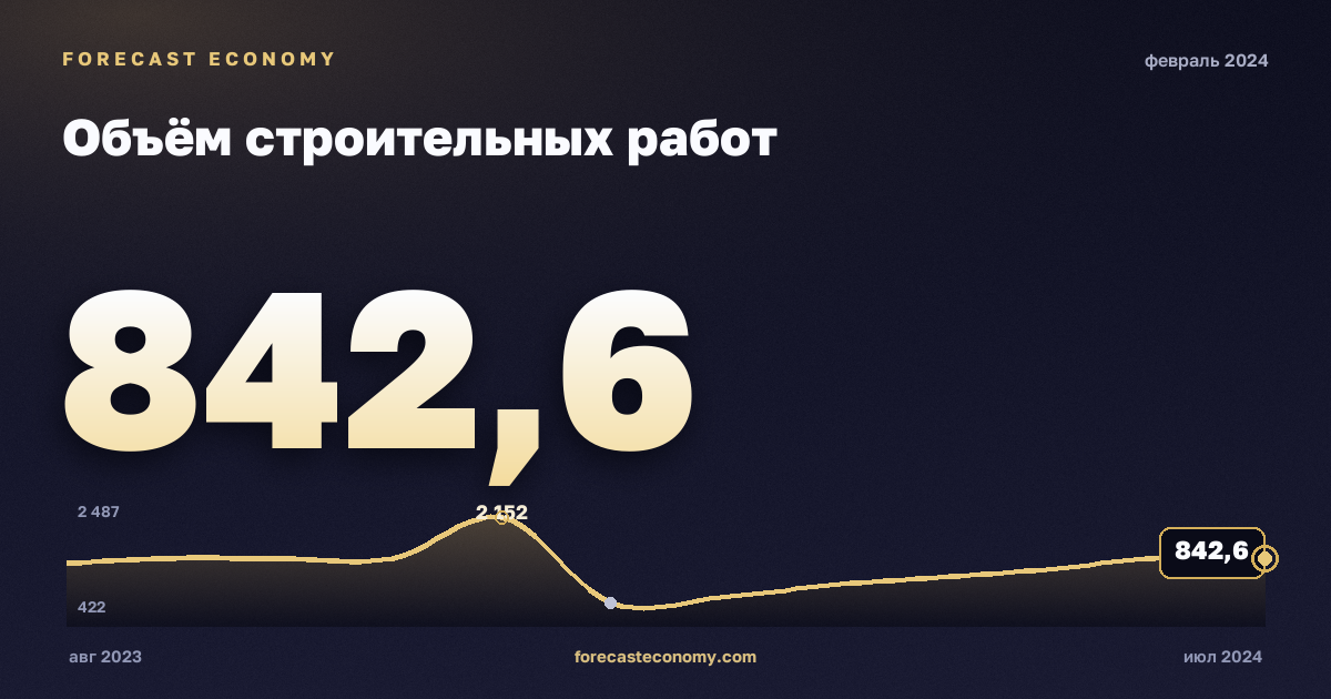 Construction work volume in February 2024 — chart with the monthly value, source Rosstat