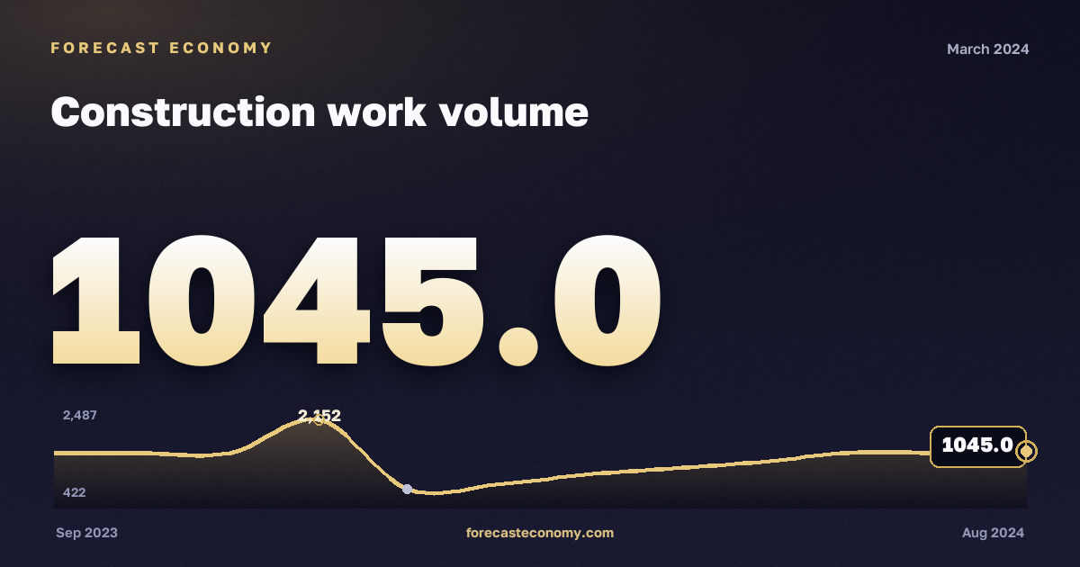 Construction work volume in March 2024 — chart with the monthly value, source Rosstat